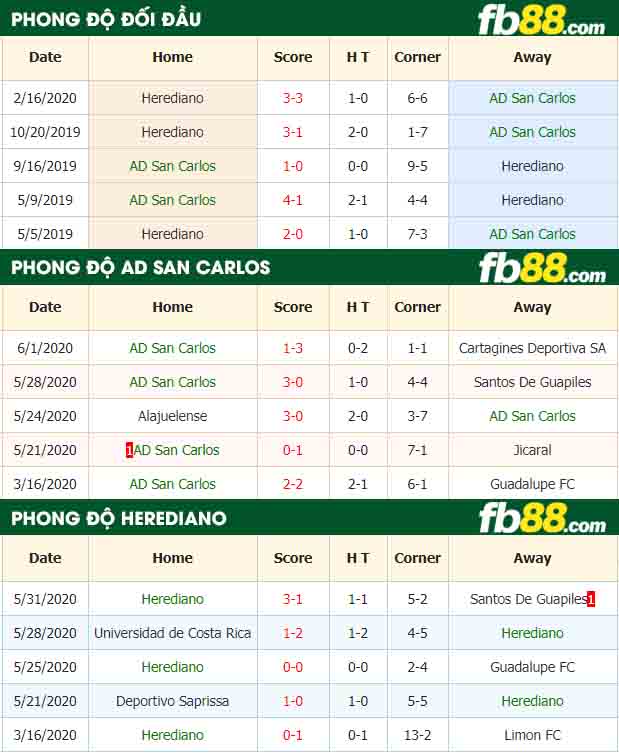 fb88-nhận định kèo bóng đá AD San Carlos vs Herediano