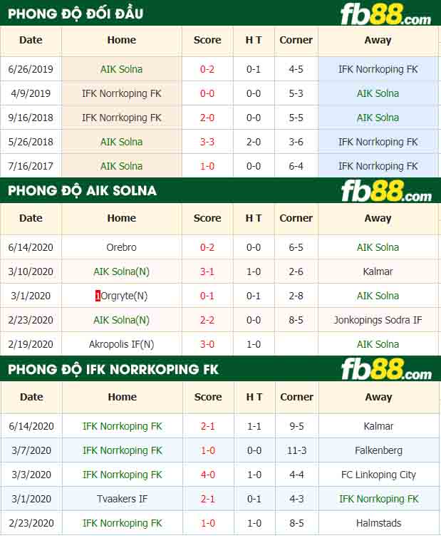 fb88-nhận định kèo bóng đá AIK Solna vs IFK Norrkoping FK