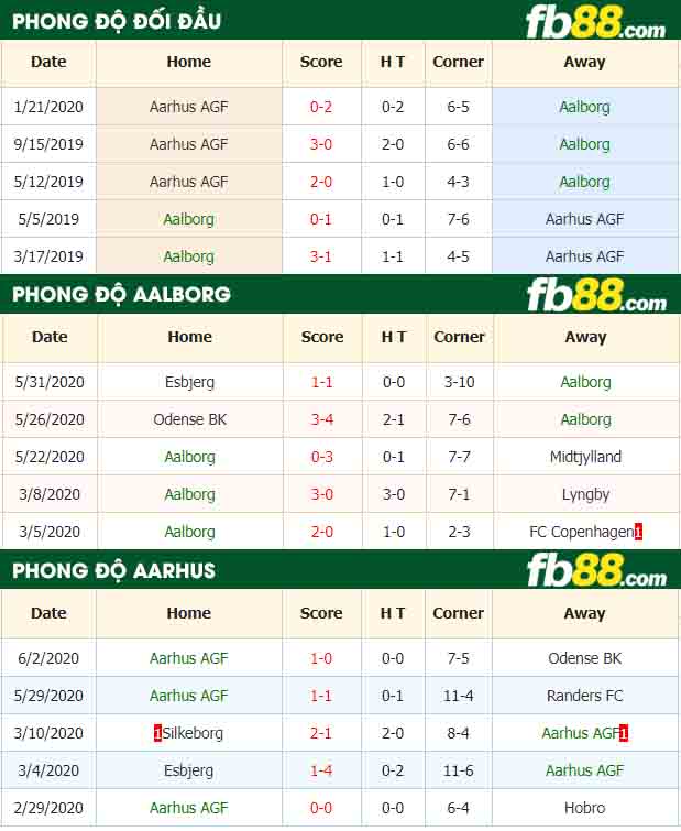 fb88-nhận định kèo bóng đá Aalborg vs Aarhus AGF