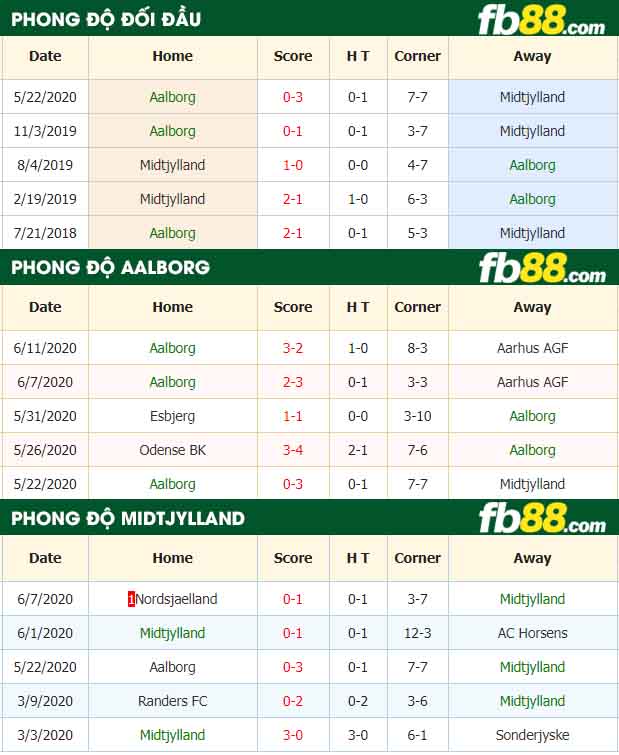 fb88-nhận định kèo bóng đá Aalborg vs Midtjylland