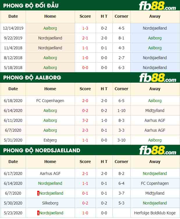 fb88-nhận định kèo bóng đá Aalborg vs Nordsjaelland