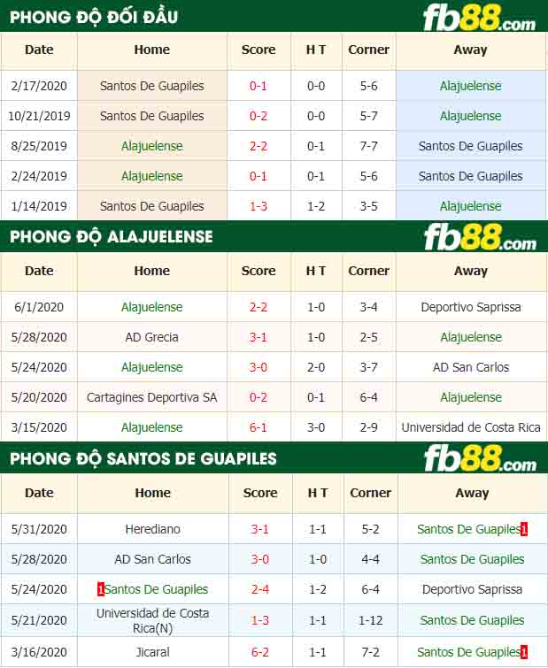 fb88-nhận định kèo bóng đá Alajuelense vs Santos De Guapiles