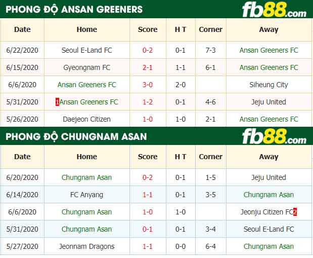 fb88-nhận định kèo bóng đá Ansan Greeners FC vs Chungnam Asan