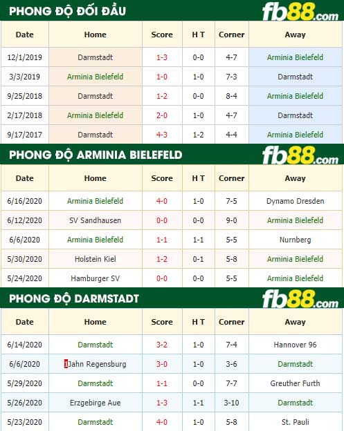 fb88-nhận định kèo bóng đá Arminia Bielefeld vs Darmstadt