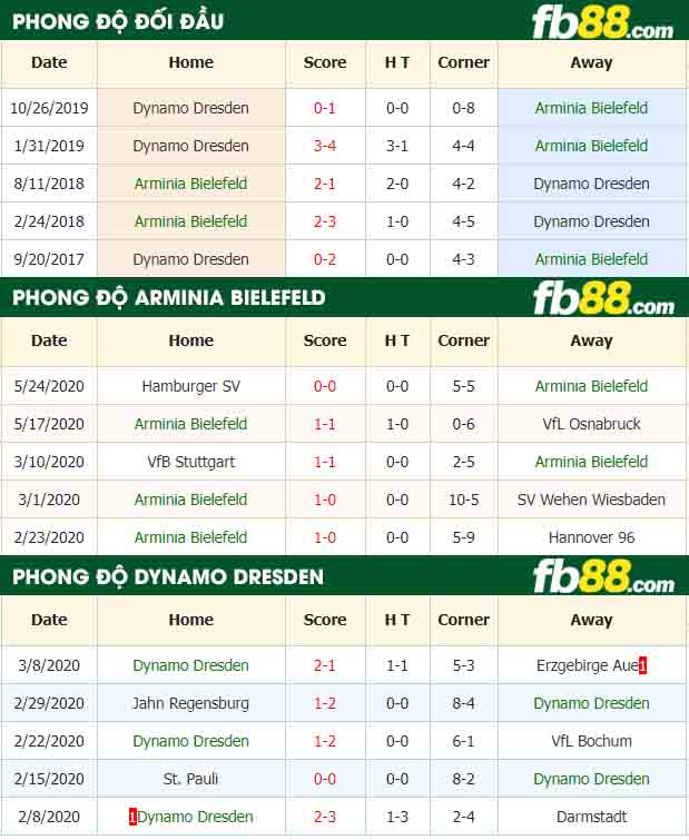fb88-nhận định kèo bóng đá Arminia Bielefeld vs Dynamo 
