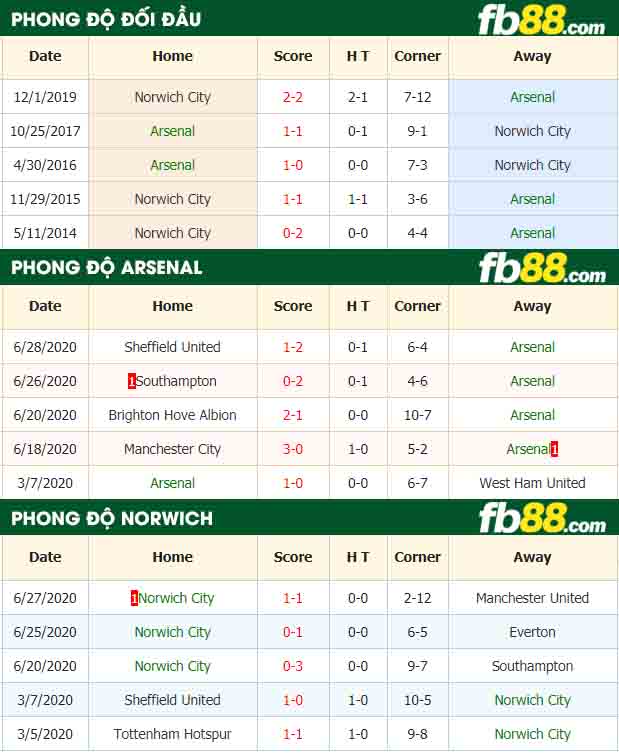 fb88-nhận định kèo bóng đá Arsenal vs Norwich City