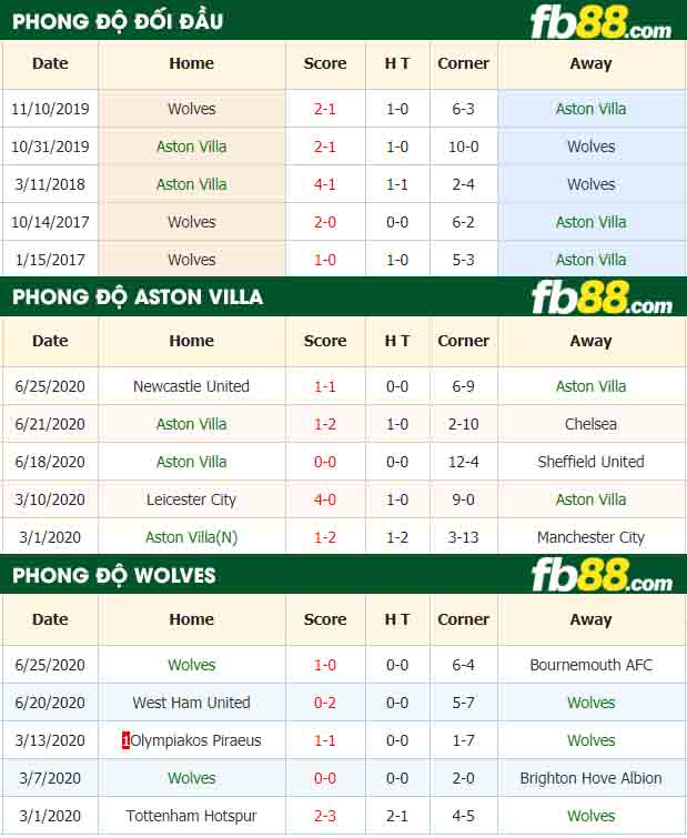 fb88-nhận định kèo bóng đá Aston Villa vs Wolves