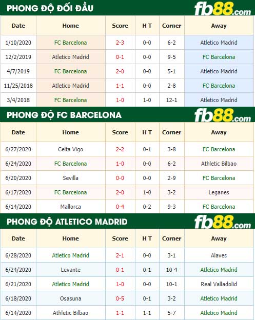 fb88-nhận định kèo bóng đá Barcelona vs Atletico Madrid