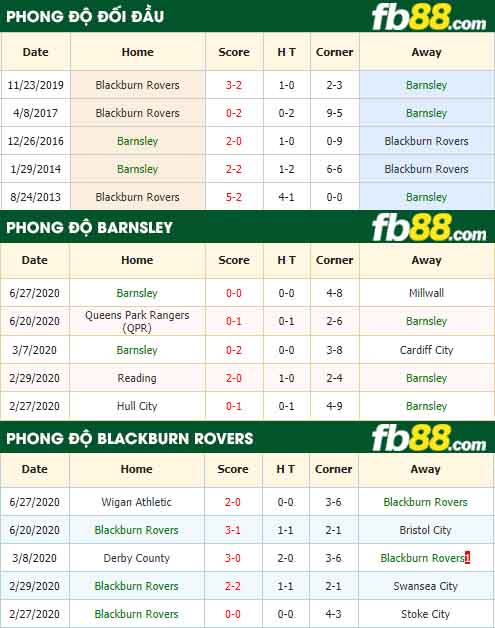 fb88-nhận định kèo bóng đá Barnsley vs Blackburn Rovers