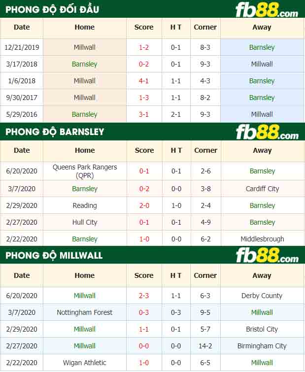 fb88-nhận định kèo bóng đá Barnsley vs Millwall