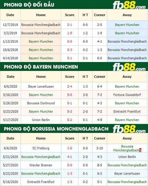 fb88-nhận định kèo bóng đá Bayern Munchen vs Borussia Monchengladbach