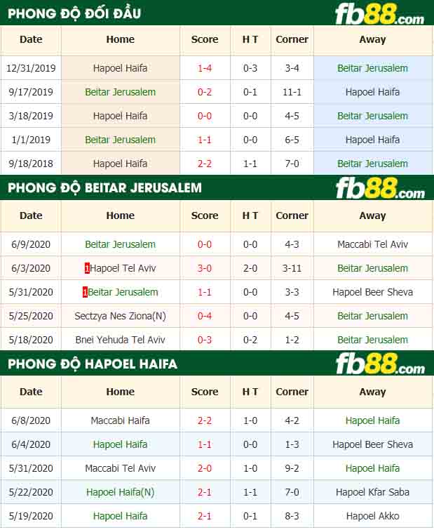 fb88-nhận định kèo bóng đá Beitar Jerusalem vs Hapoel Haifa