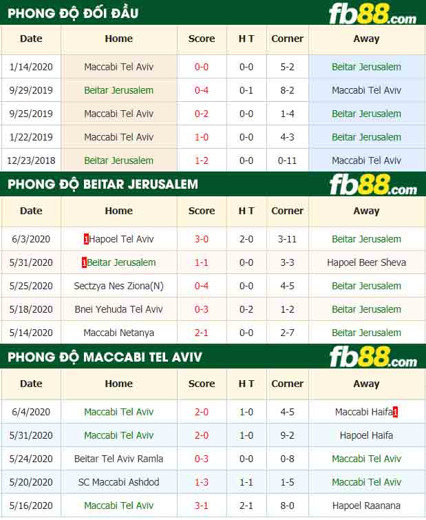 fb88-nhận định kèo bóng đá Beitar Jerusalem vs Maccabi Tel Aviv