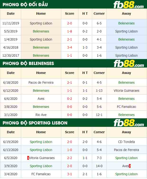 fb88-nhận định kèo bóng đá Belenenses vs Sporting Lisbon