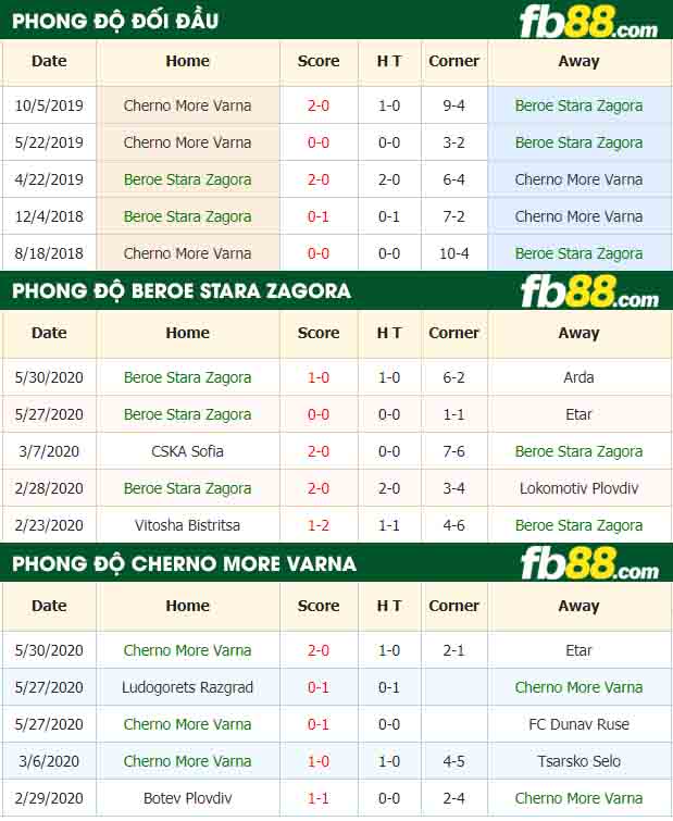 fb88-nhận định kèo bóng đá Beroe Stara Zagora vs Cherno More Varna