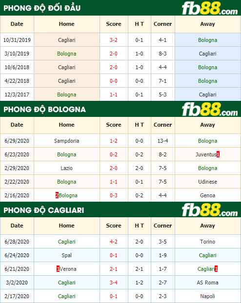 fb88-nhận định kèo bóng đá Bologna vs Cagliari