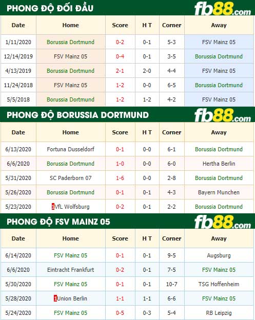 fb88-nhận định kèo bóng đá Borussia Dortmund vs FSV Mainz 05