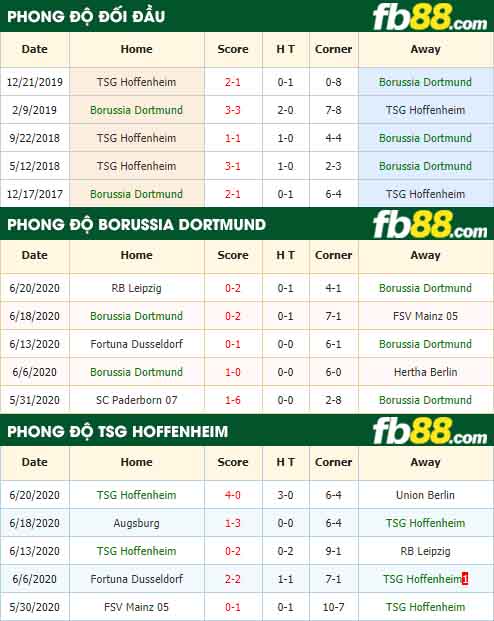 fb88-nhận định kèo bóng đá Borussia Dortmund vs TSG Hoffenheim