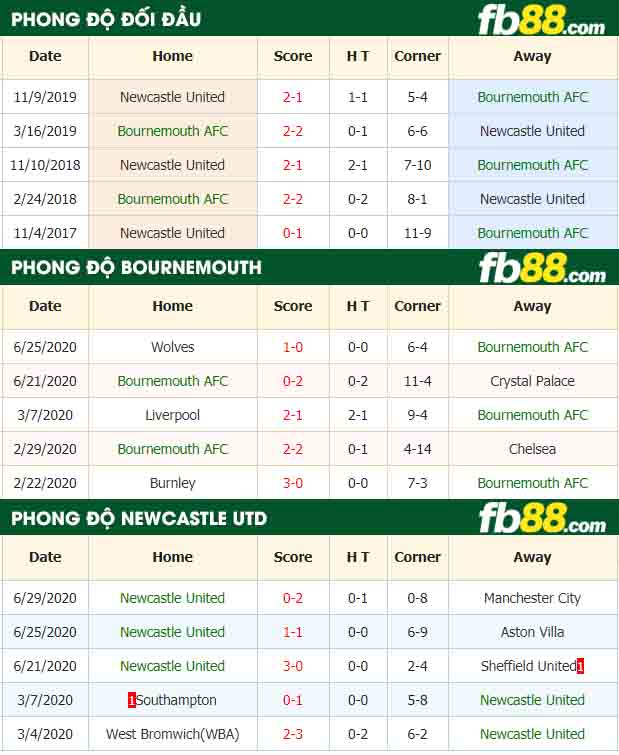 fb88-nhận định kèo bóng đá Bournemouth AFC vs Newcastle United