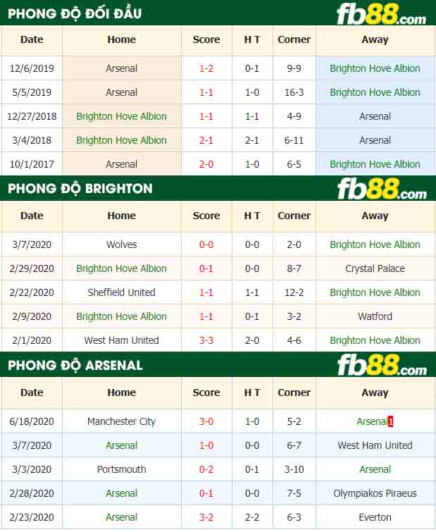 fb88-nhận định kèo bóng đá Brighton Hove Albion vs Arsenal