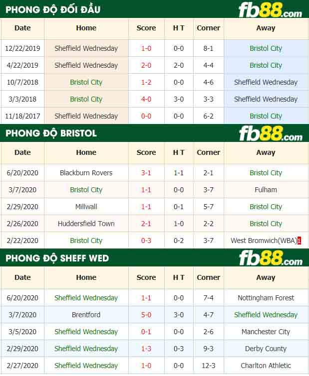 fb88-nhận định kèo bóng đá Bristol City vs Sheffield Wednesday