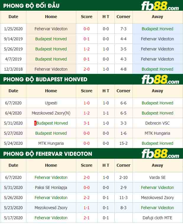 fb88-nhận định kèo bóng đá Budapest Honved vs Fehervar Videoton