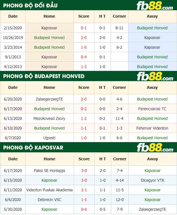 fb88-nhận định kèo bóng đá Budapest Honved vs Kaposvari Rakoczi
