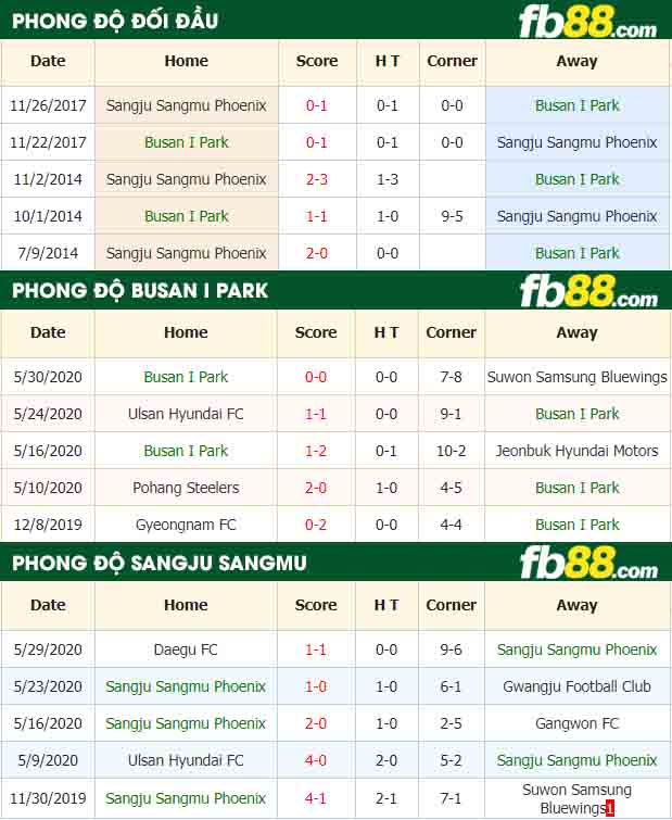 fb88-nhận định kèo bóng đá Busan I Park vs Sangju Sangmu Phoenix