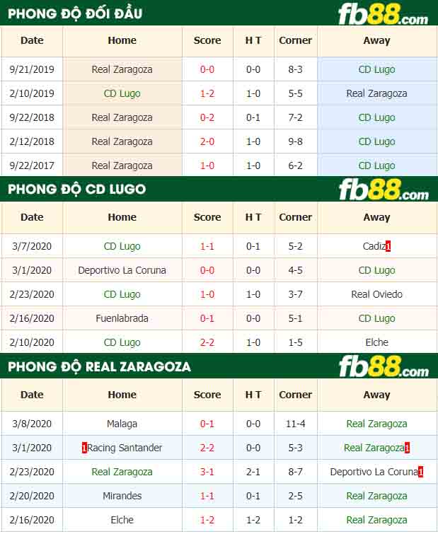fb88-nhận định kèo bóng đá CD Lugo vs Real Zaragoza