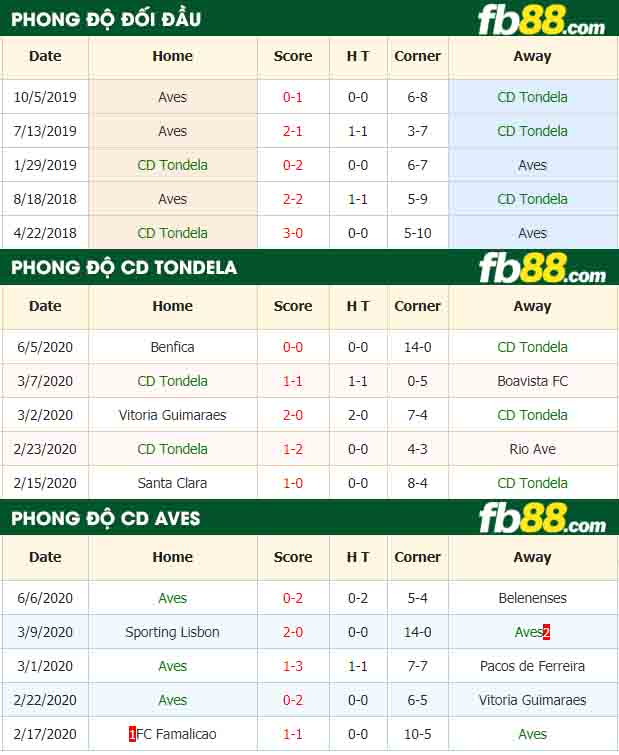 fb88-nhận định kèo bóng đá CD Tondela vs Aves