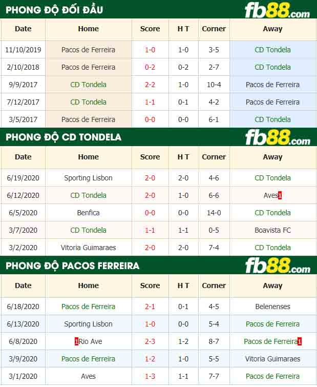 fb88-nhận định kèo bóng đá CD Tondela vs Pacos de Ferreira