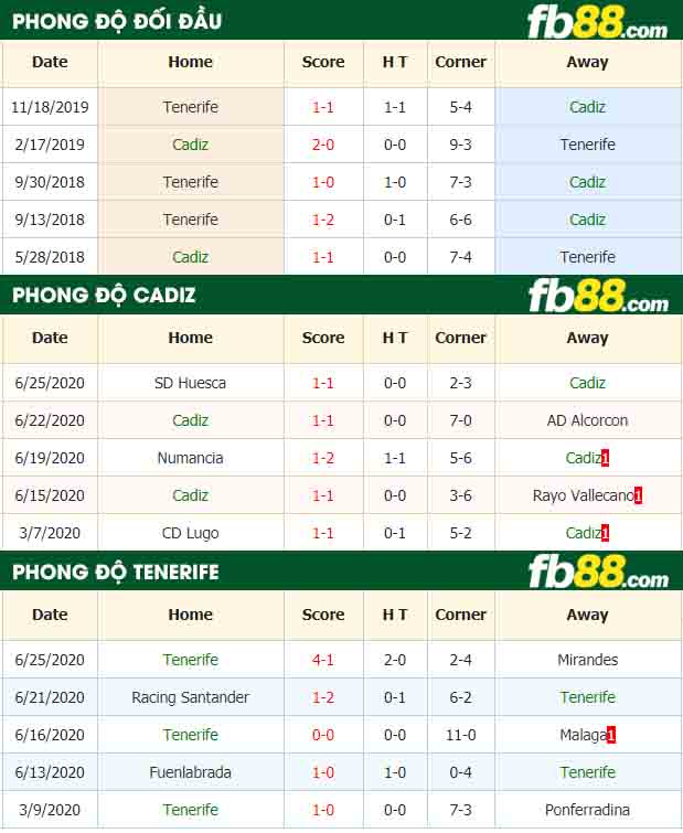 fb88-nhận định kèo bóng đá Cadiz vs Tenerife