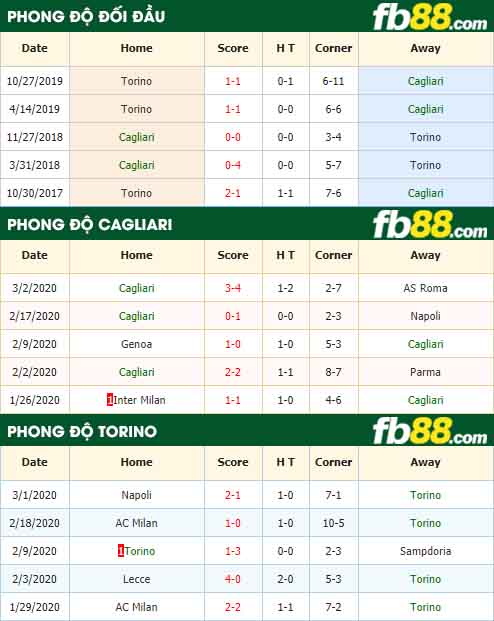 fb88-nhận định kèo bóng đá Cagliari vs Torino