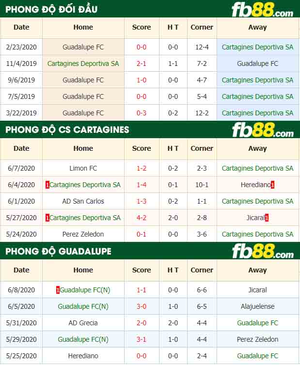 fb88-nhận định kèo bóng đá Cartagines Deportiva SA vs Guadalupe FC
