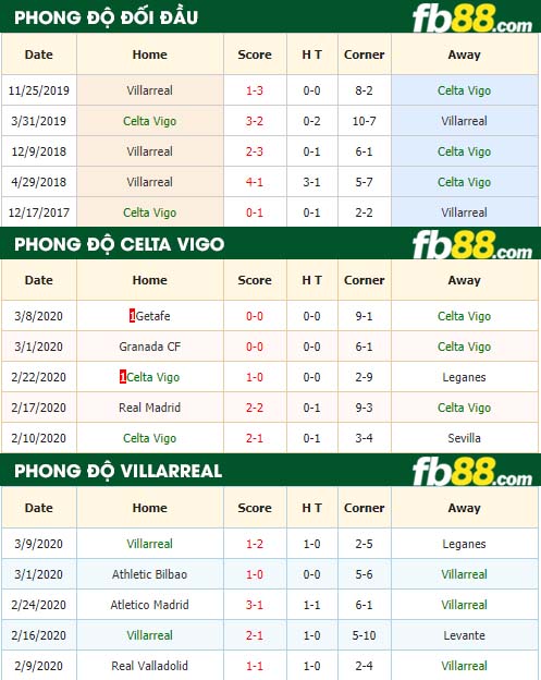 fb88-nhận định kèo bóng đá Celta Vigo vs Villarreal