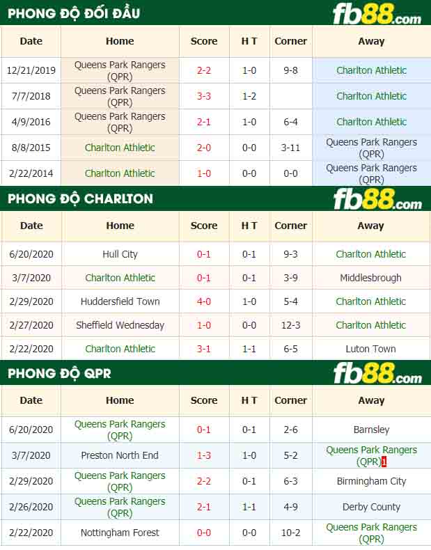 fb88-nhận định kèo bóng đá Charlton Athletic vs Queens Park Rangers