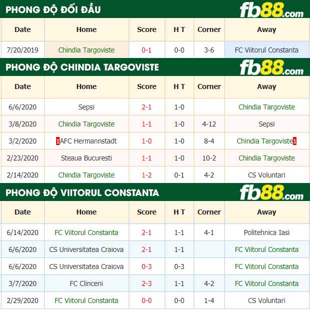 fb88-nhận định kèo bóng đá Chindia Targoviste vs FC Viitorul Constanta