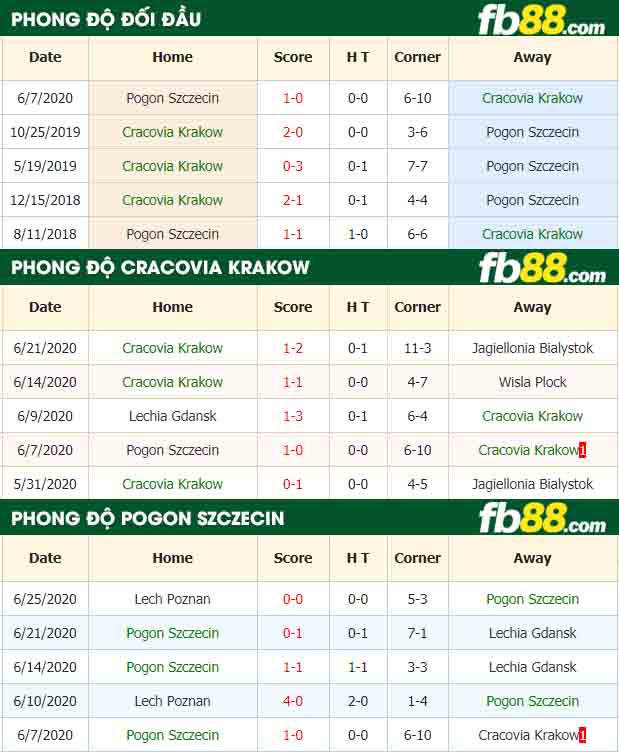 fb88-nhận định kèo bóng đá Cracovia Krakow vs Pogon Szczecin
