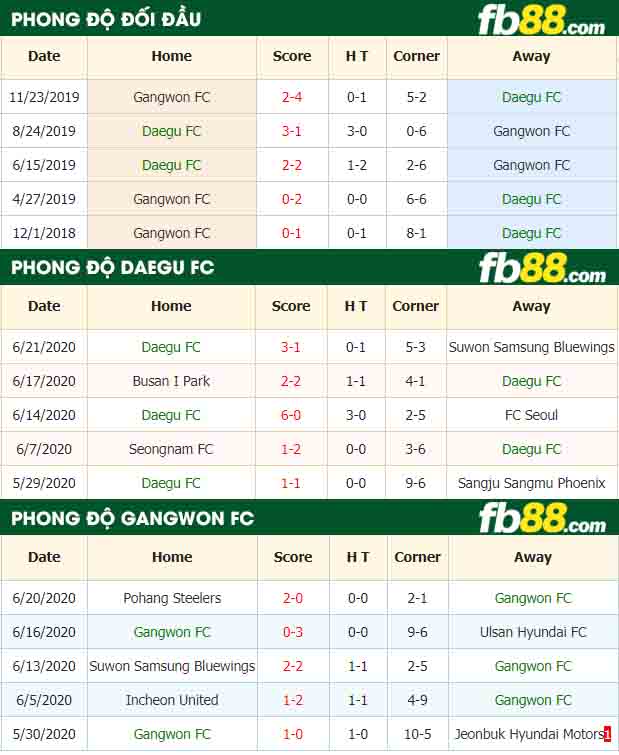 fb88-nhận định kèo bóng đá Daegu FC vs Gangwon FC