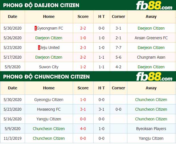 fb88-nhận định kèo bóng đá Daejeon Citizen vs Chuncheon Citizen