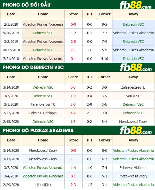 fb88-nhận định kèo bóng đá Debrecin VSC vs Videoton Puskas Akademia