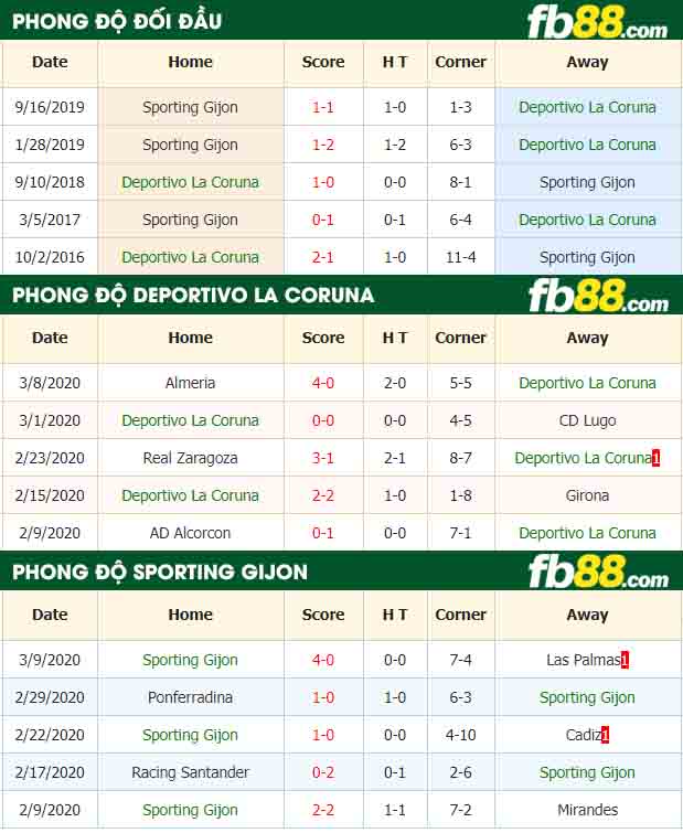 fb88-nhận định kèo bóng đá Deportivo La Coruna vs Sporting Gijon