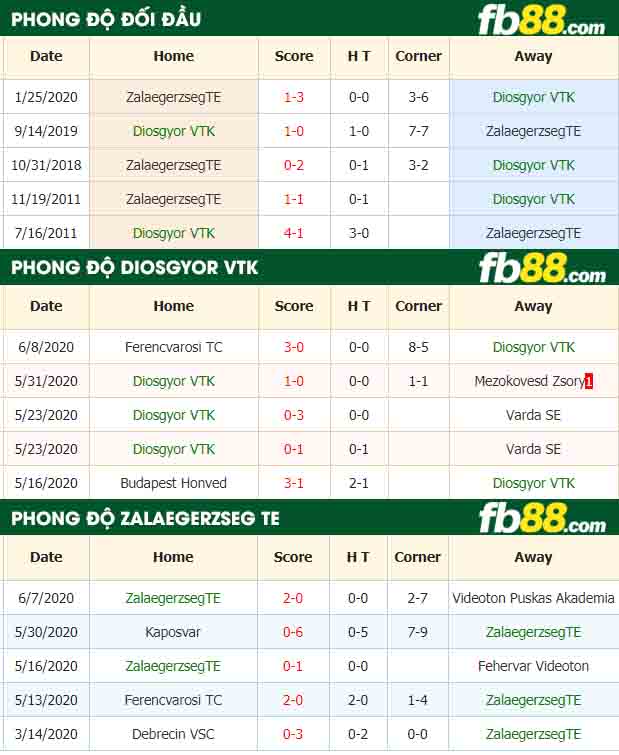 fb88-nhận định kèo bóng đá Diosgyor VTK vs Zalaegerzseg TE