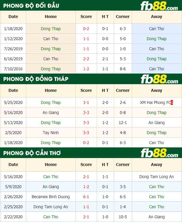 fb88-nhận định kèo bóng đá Dong Thap vs Can Tho