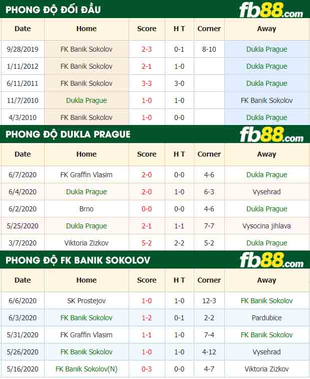 fb88-nhận định kèo bóng đá Dukla Prague vs FK Banik Sokolov