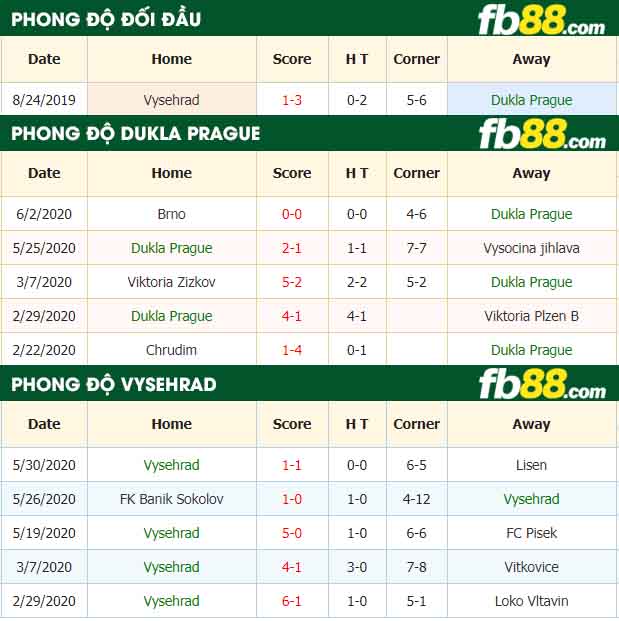 fb88-nhận định kèo bóng đá Dukla Prague vs Vysehrad