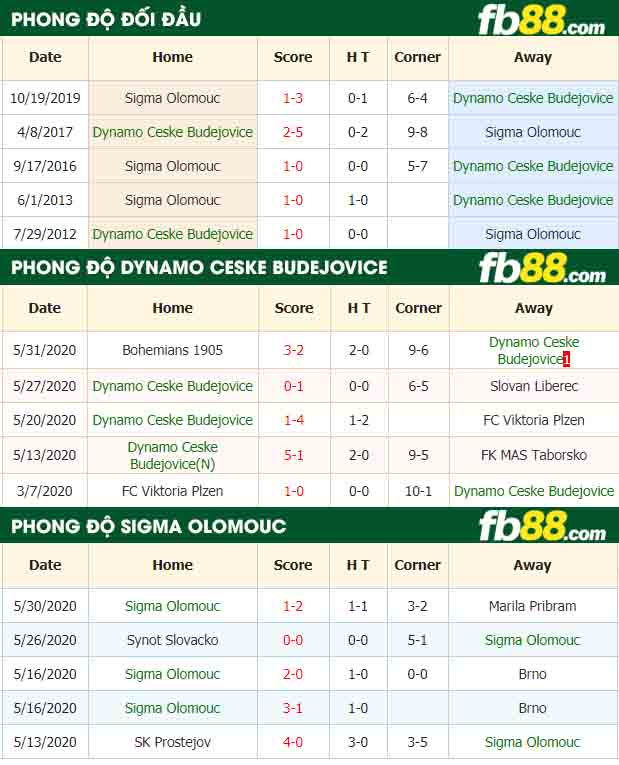 fb88-nhận định kèo bóng đá Dynamo Ceske Budejovice vs Sigma Olomouc