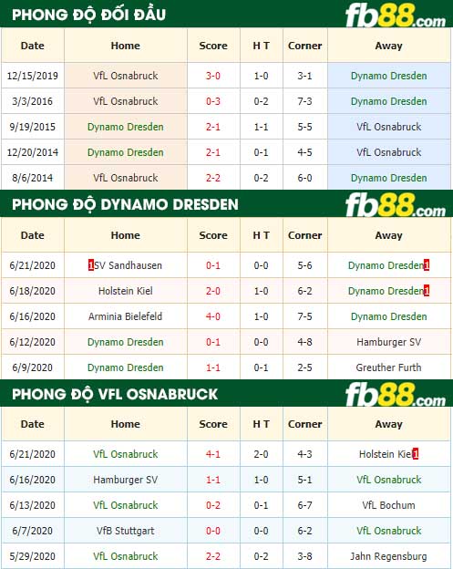 fb88-nhận định kèo bóng đá Dynamo Dresden vs VfL Osnabruck