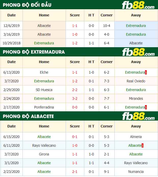 fb88-nhận định kèo bóng đá Extremadura vs Albacete