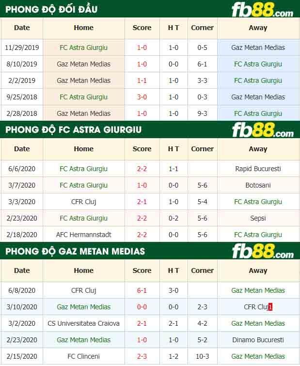fb88-nhận định kèo bóng đá FC Astra Giurgiu vs Gaz Metan 